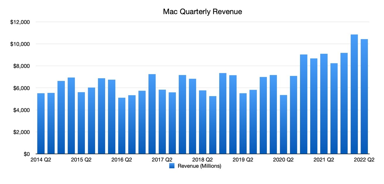 Mac quarterly revenue