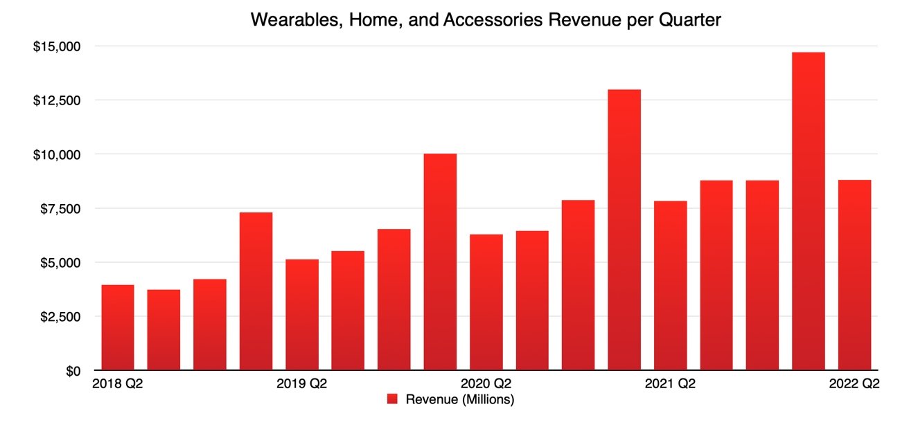 Wearables, Home, and Accessories revenue