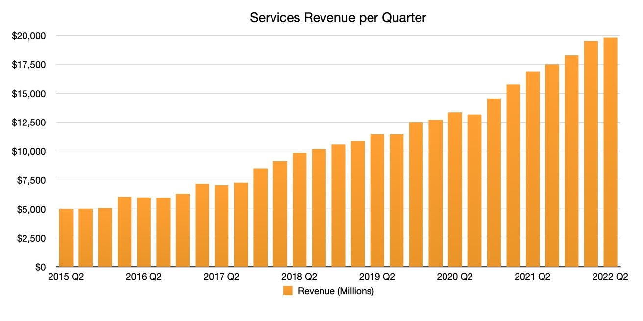 Services quarterly revenue