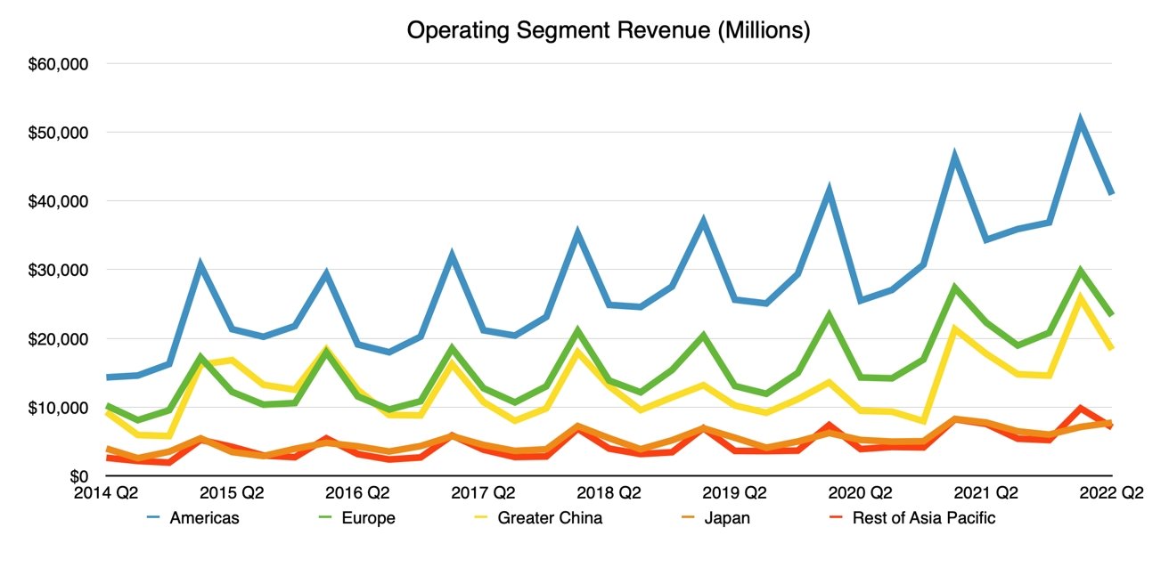 Revenue by operating segment
