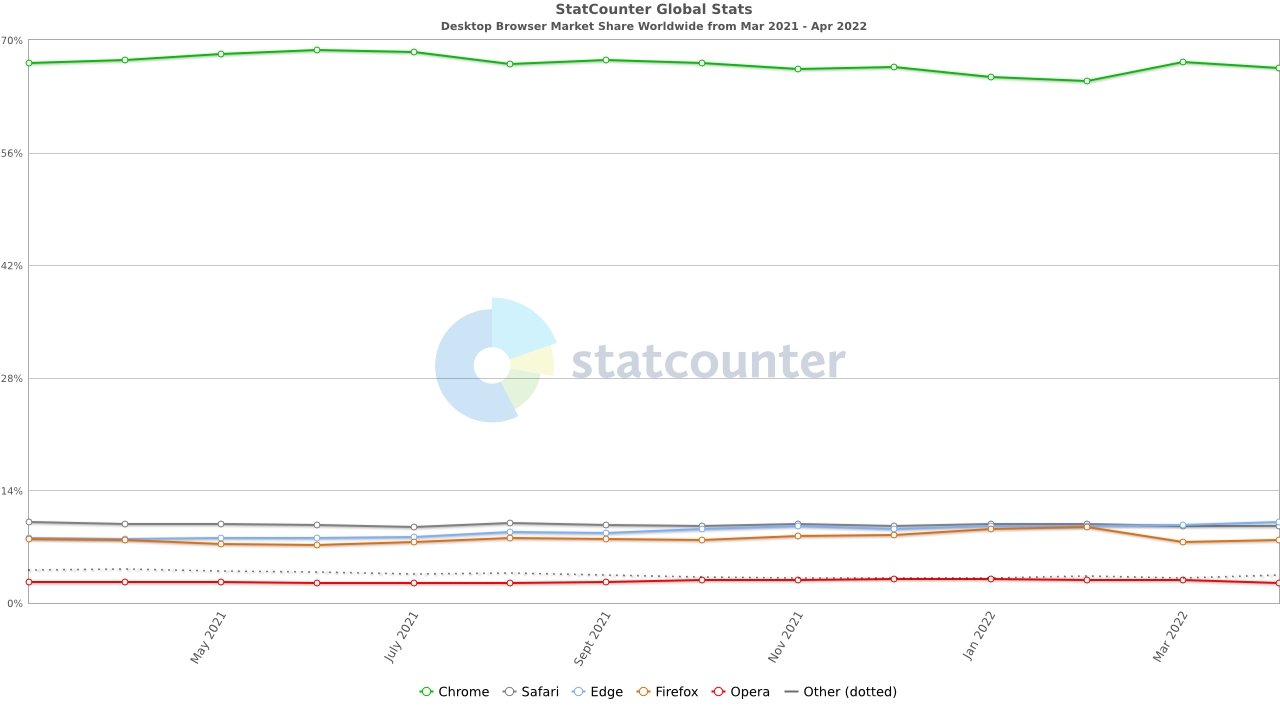 Edge and Safari are extremely close in StatCounter's chart.