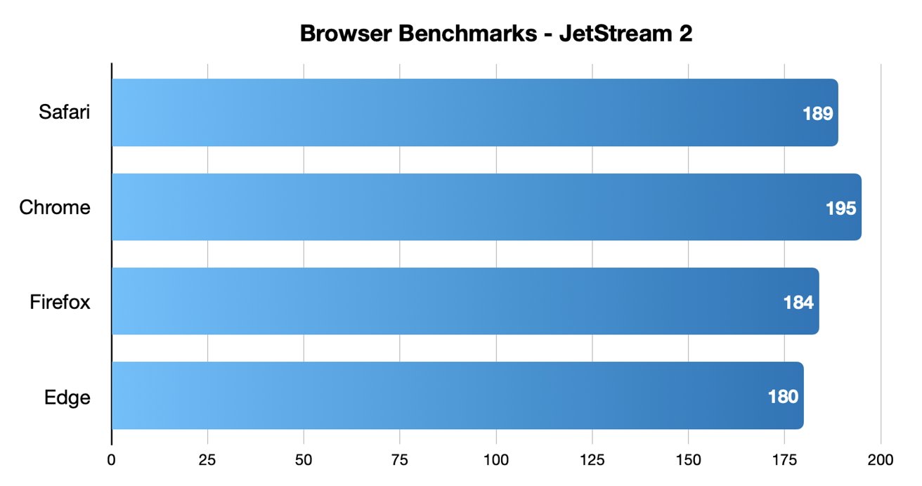 JetStream 2 browser benchmarks