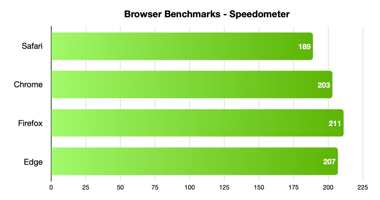 Speedometer browser benchmarks