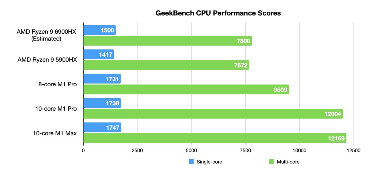 GeekBench 5 suggests Apple's M1 Pro and Max could beat the Blade 14's Ryzen chips. 