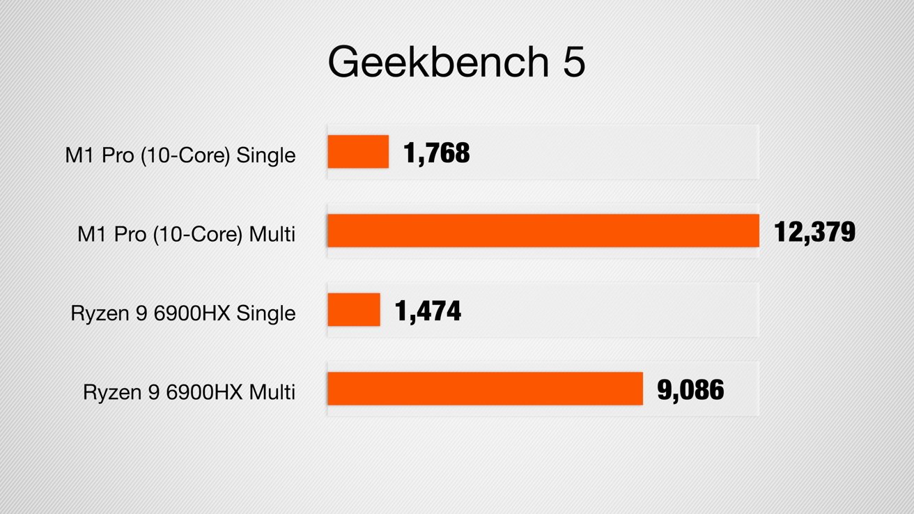 Our Geekbench 5 results