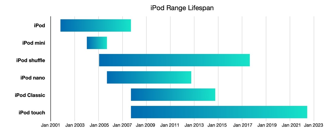A chart of the lifespan of iPod families
