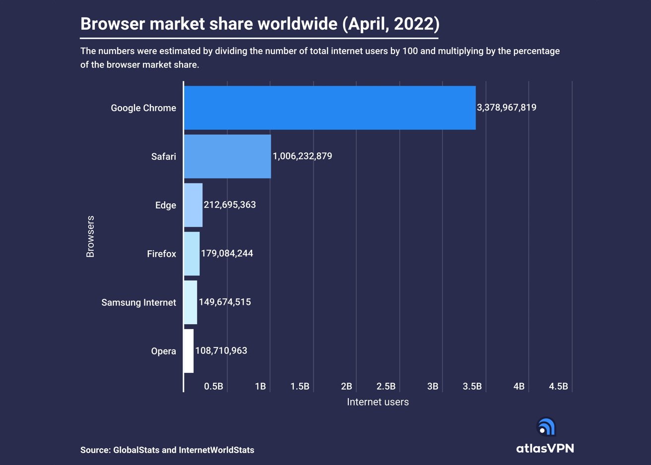 Chart: Google's Chrome Has Taken Over the World