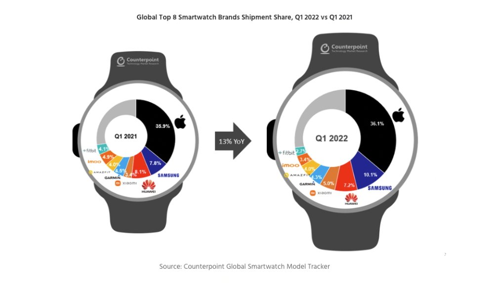 Smartwatch best online seller