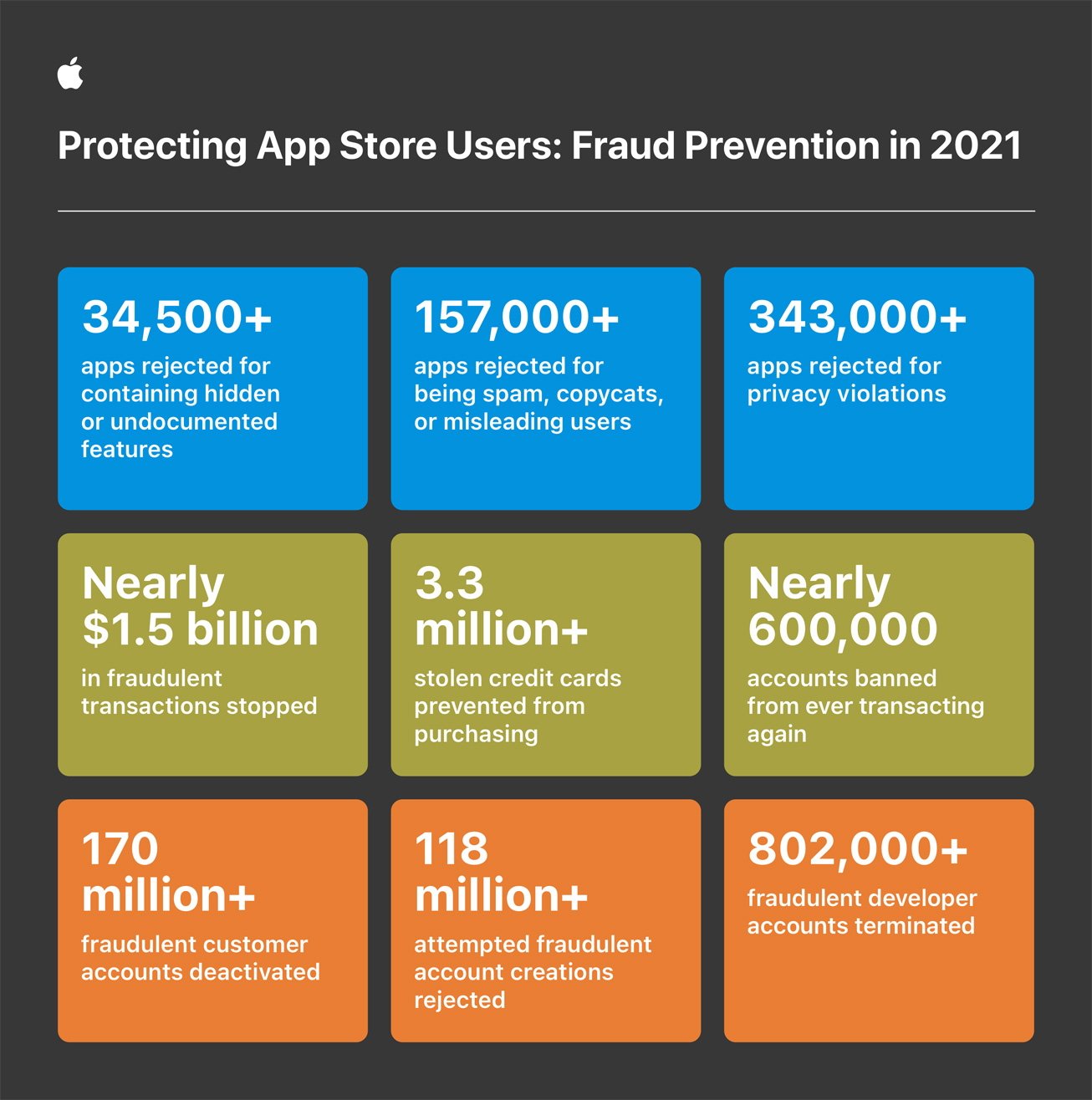 Apple's App Store anti-fraud statistics