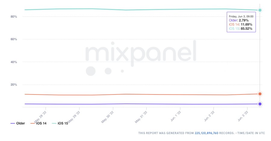 Apple's iOS 15 Is Now Installed On 85% of Active iPhones