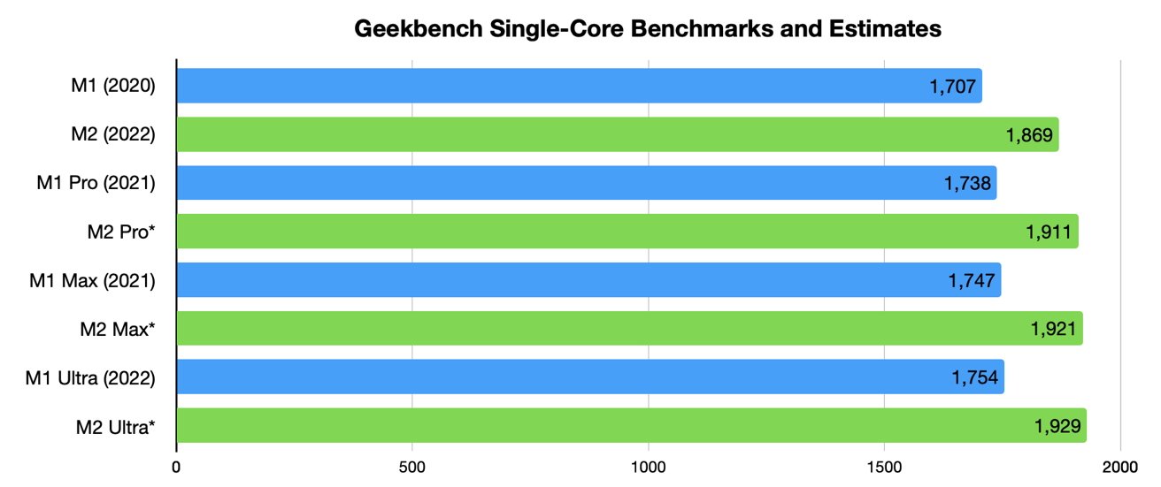 Geekbench results and estimates for single-core tests