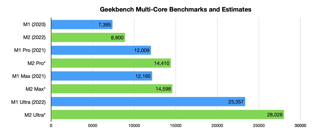 Geekbench results and estimates for multi-core tests