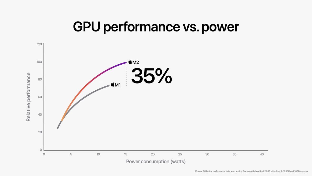 Apple's graph showing GPU performance of the M2 relative to the M1. 