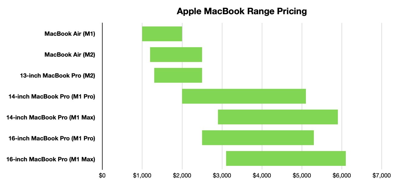 The full range of MacBook Air and MacBook Pro prices