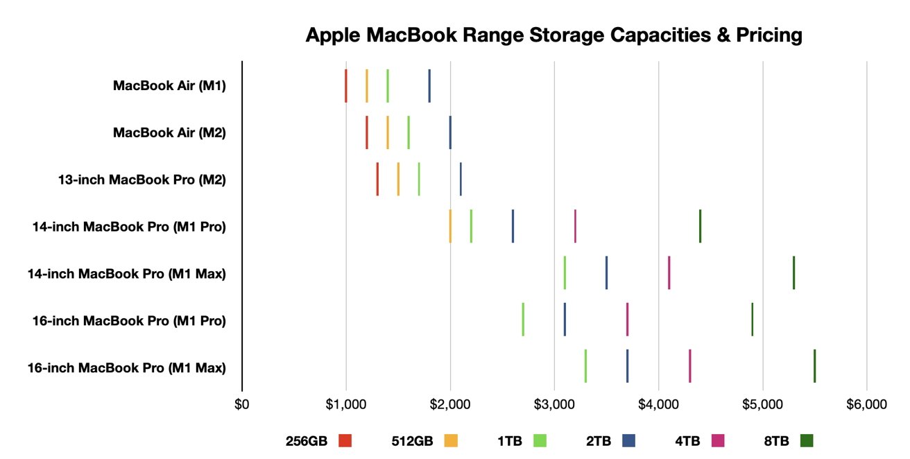 Storage upgrades can quickly increase the cost of a new MacBook Air or Pro.