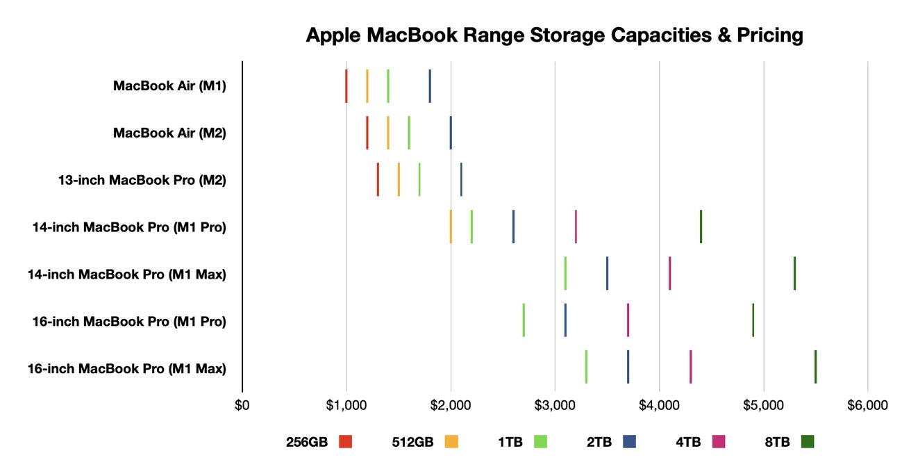 Storage upgrades can quickly increase the cost of a new MacBook Air or Pro. 