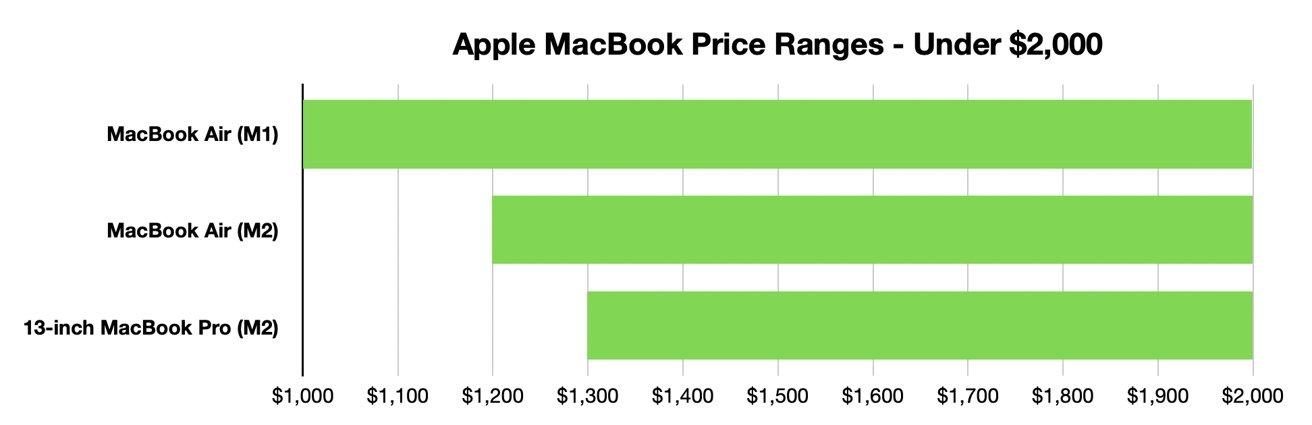 The MacBook Air with M2 is the better choice for sub-$2,000 purchases