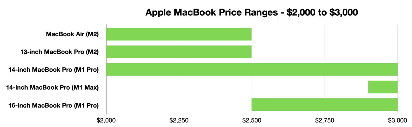 Between $2,000 and $3,000, customers have the most choice in their potential Apple notebook purchase. 