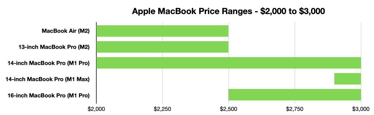 Between $2,000 and $3,000, customers have the most choice in their potential Apple notebook purchase.