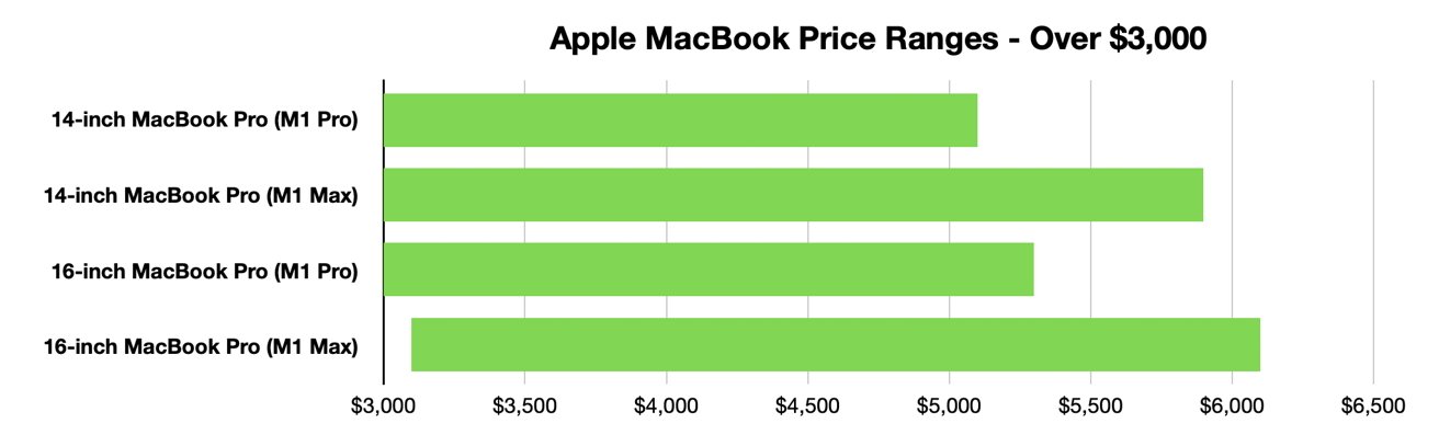 The 14-inch MacBook Pro and 16-inch MacBook Pro dominate the $3,000+ range. 