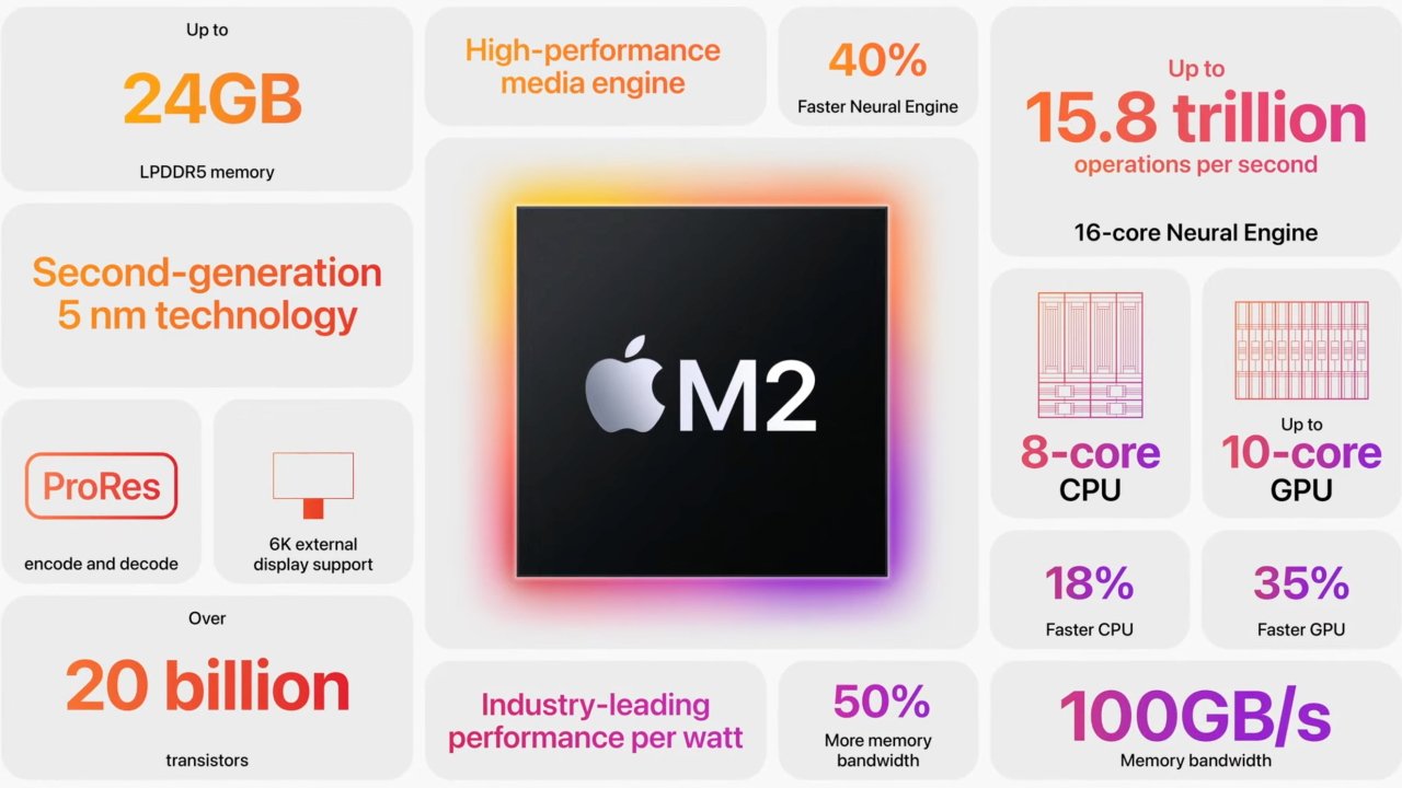 The M2 is up to 18% faster than the M1