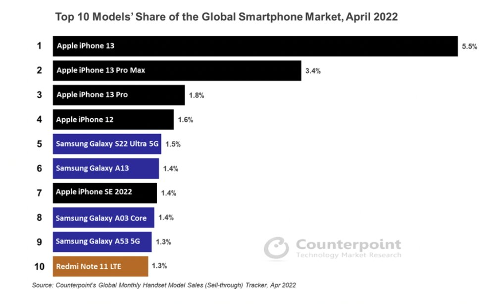 most popular iphones 2022