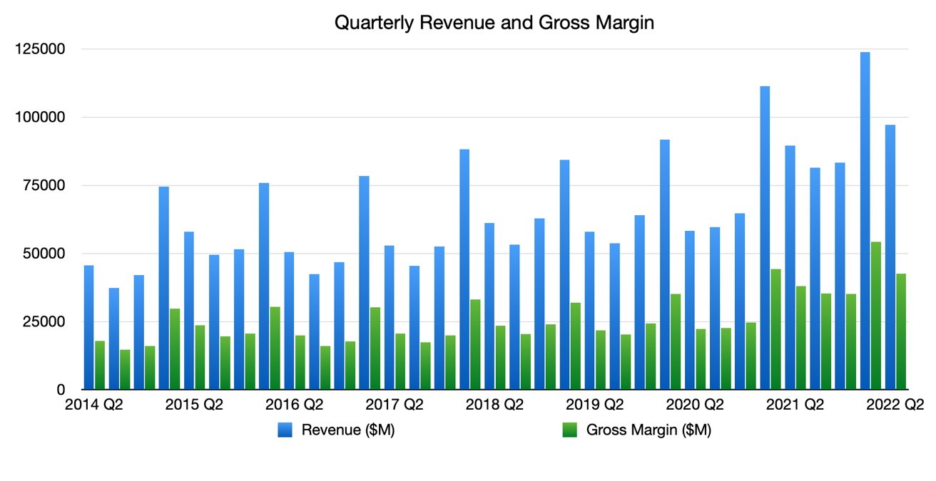 Apple revenue and gross margins up until Q2 2022.