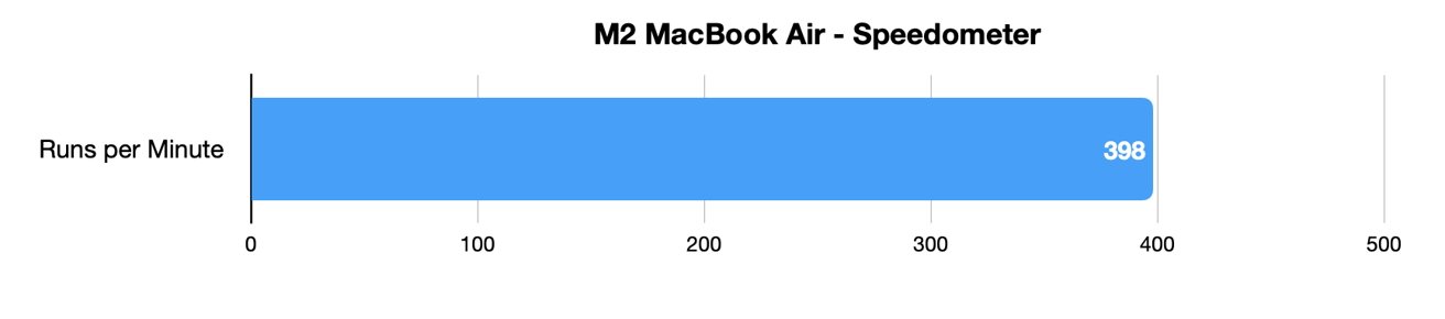 The M2 MacBook Air's Speedometer result is practically the same as the 13-inch MacBook Pro
