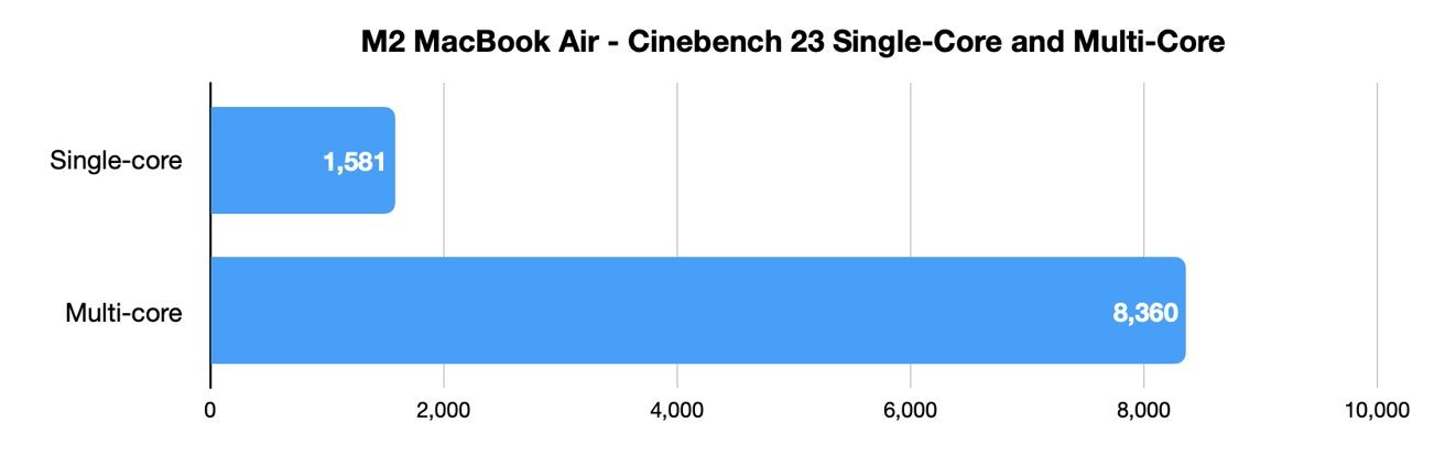 The M2 MacBook Air's Cinebench 23 results