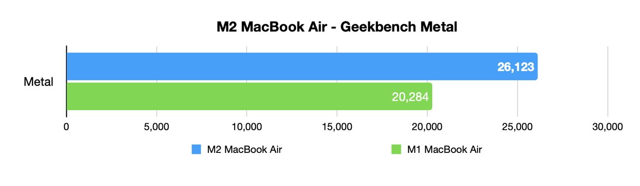 Geekbench's Metal results show the M2 MacBook Air outpaces the M1 with each using 8-core GPUs. 