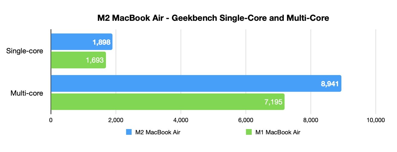 The M2 MacBook Air outperforms the M1 version in Geekbench's main tests.