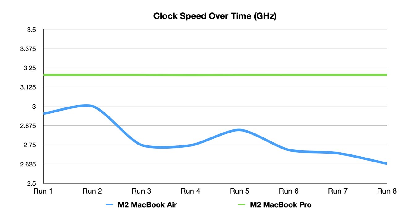 M2 speed over time