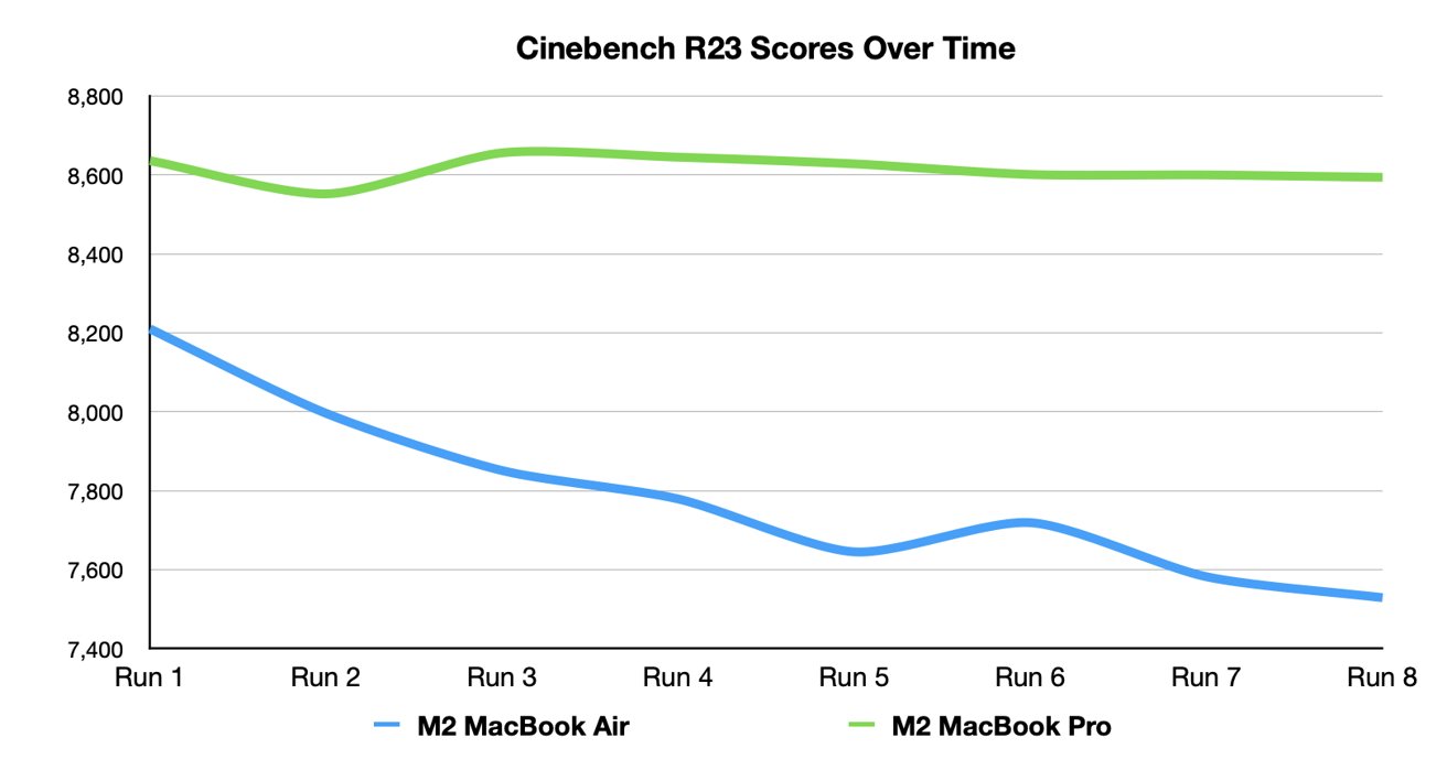 Cinebench R23 scores over consecutive runs