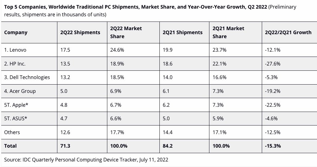 Q2 2022 PC shipments via IDC