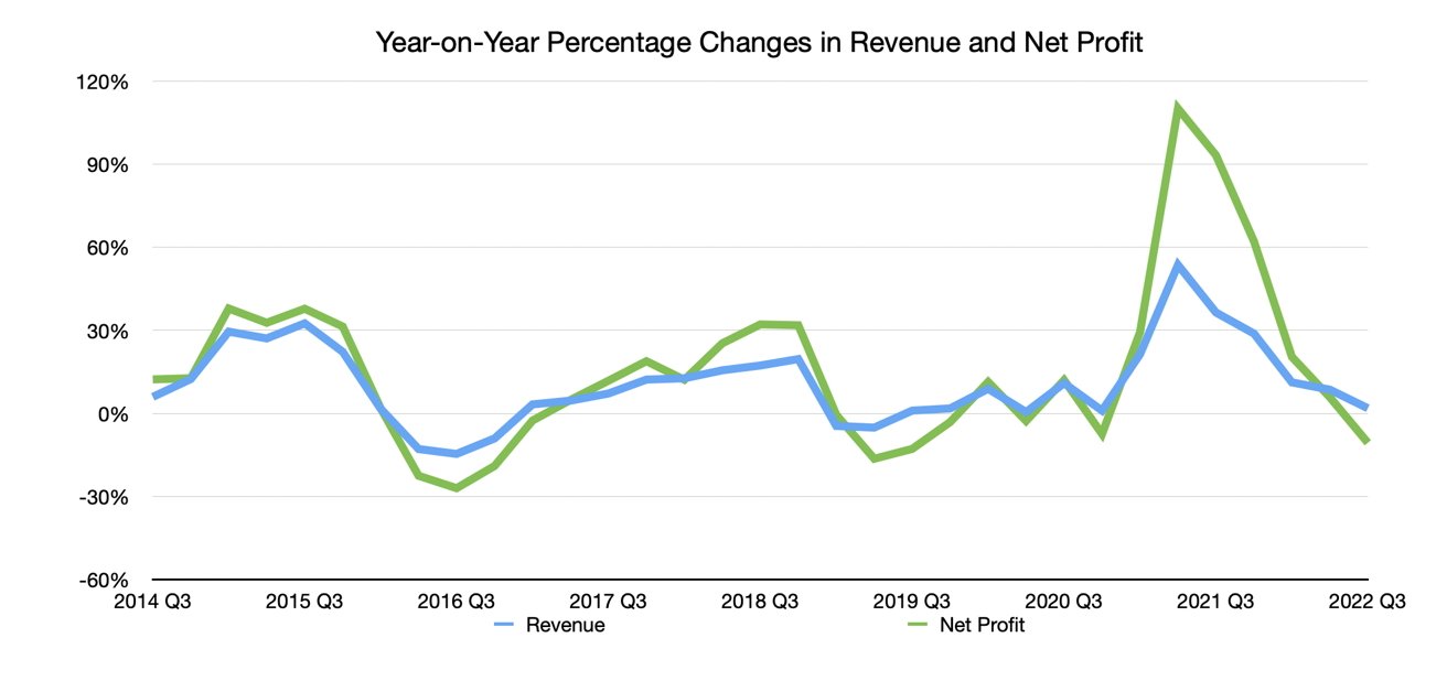 År-til-år endring i Apple-inntekter og nettoresultat