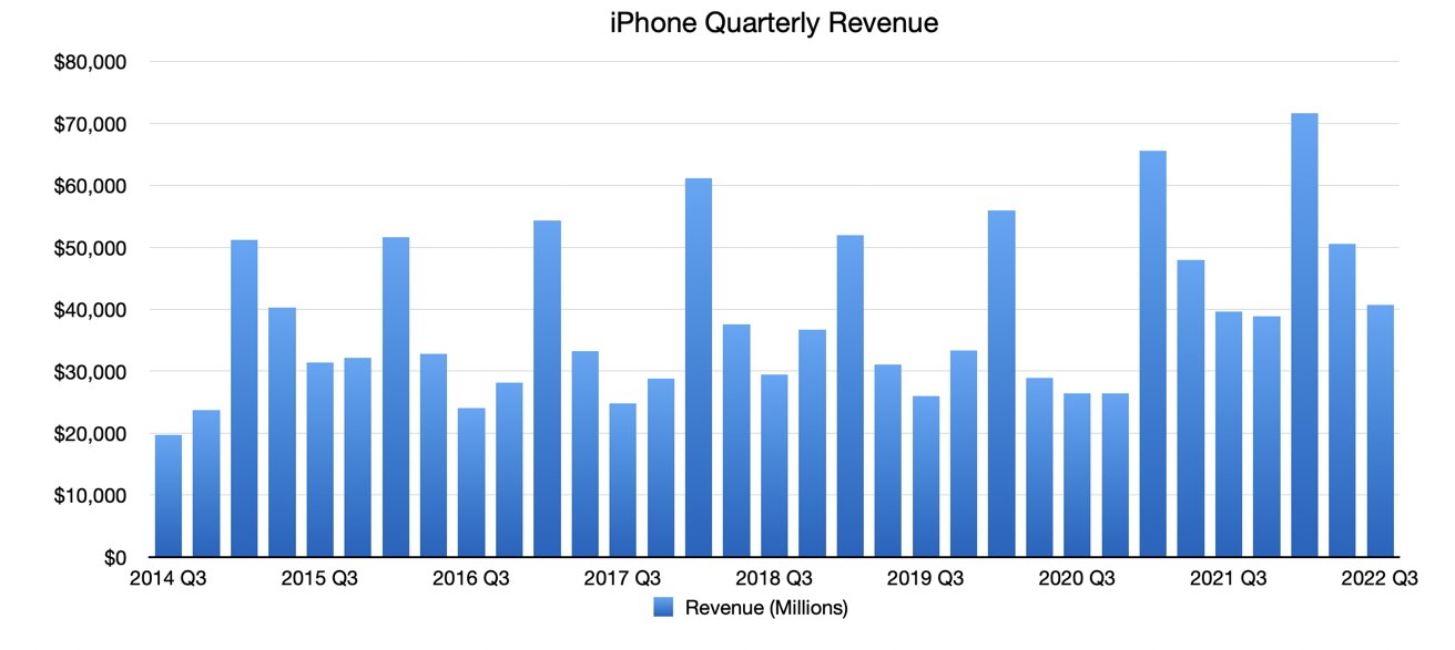 Quarterly iPhone revenue
