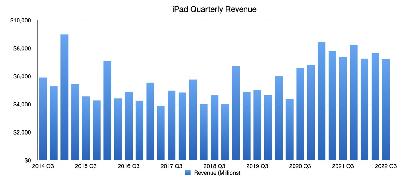 Quarterly iPad revenue
