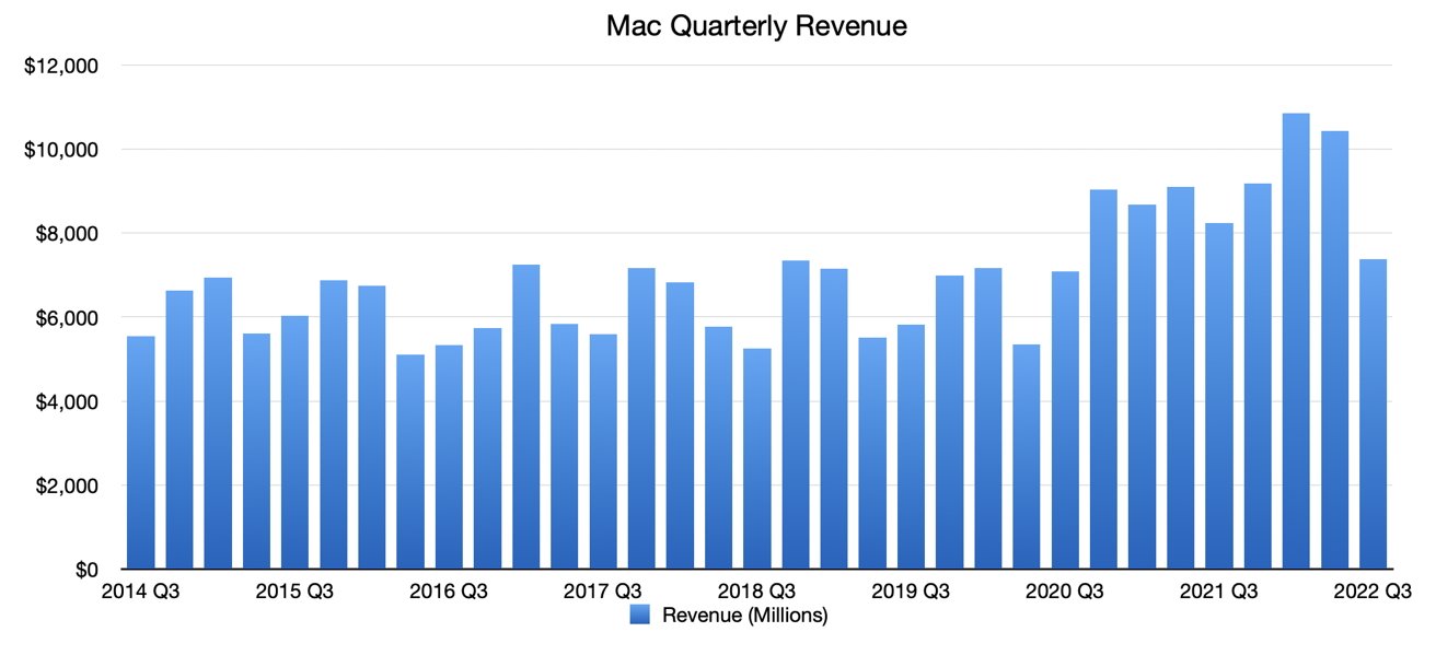 Quarterly Mac revenue.