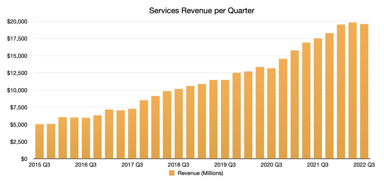 Quarterly Services revenue