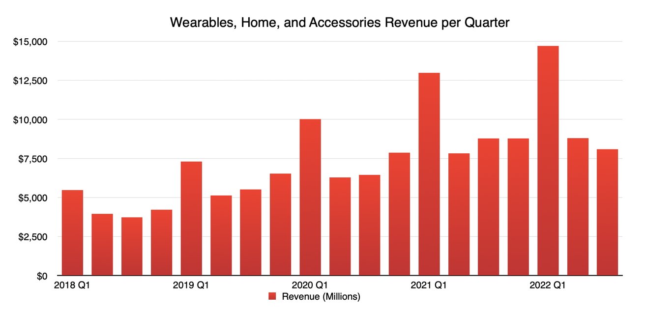 Quarterly Wearables, Home, and Accessories revenue