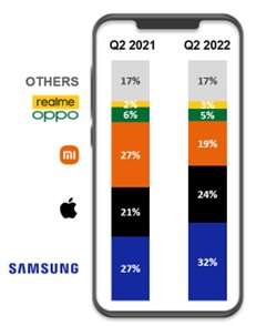 Smartphone shipments in Q2 2022 versus Q2 2021. Credit: Counterpoint Research