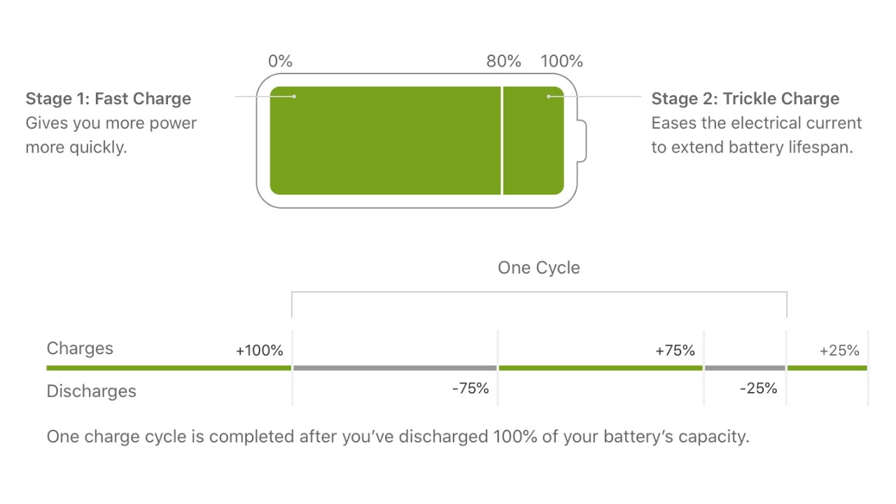 Top: fast charging cycle explained. Bottom: Charge cycle explained. Image credit: Apple