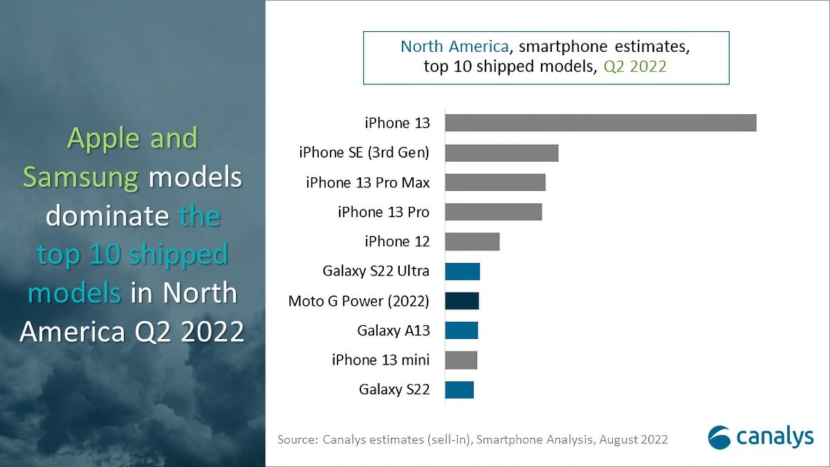 Source: Canalys estimates (sell-in), Smartphone Analysis, August 2022