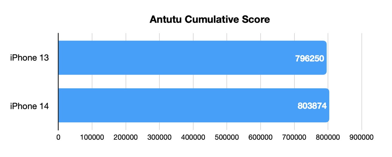 Iphone 15 antutu результаты