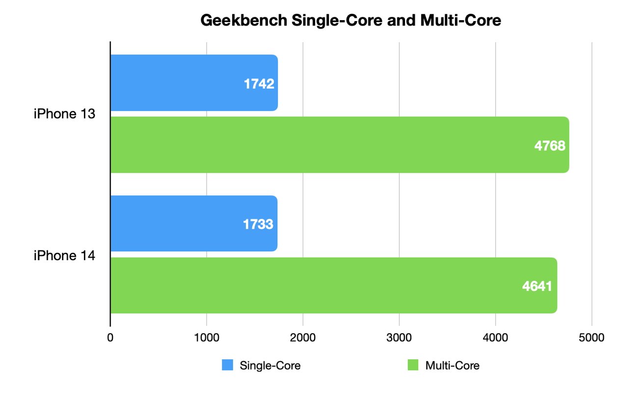 Apple might throw a curveball and release an iPhone 14 mini, but