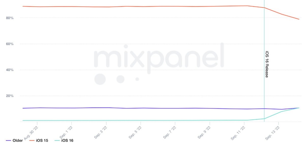 Trends report by Mixpanel - iOS 16 adoption