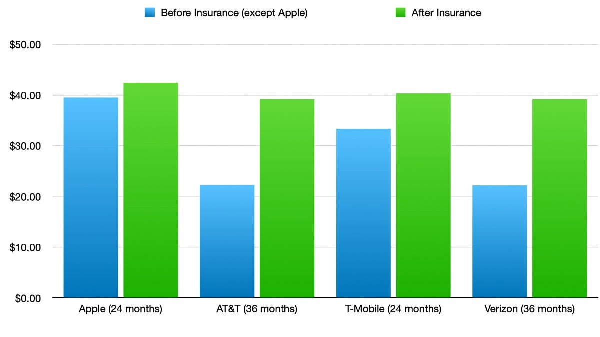 iPhone 14 128GB 보험 전후 가격.  Apple(24개월), AT&T(36개월), T-Mobile(24개월), Verizon(36개월).