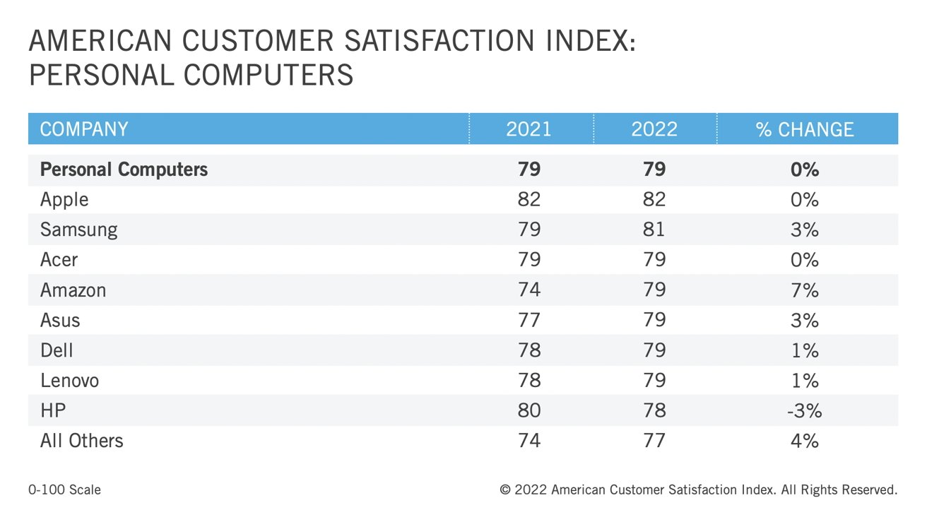 Индексу apple. Customer satisfaction Index.