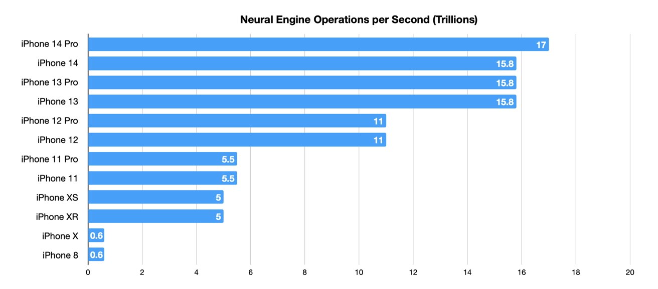 The Neural Engine has benefited from more cores and better performance over time. 