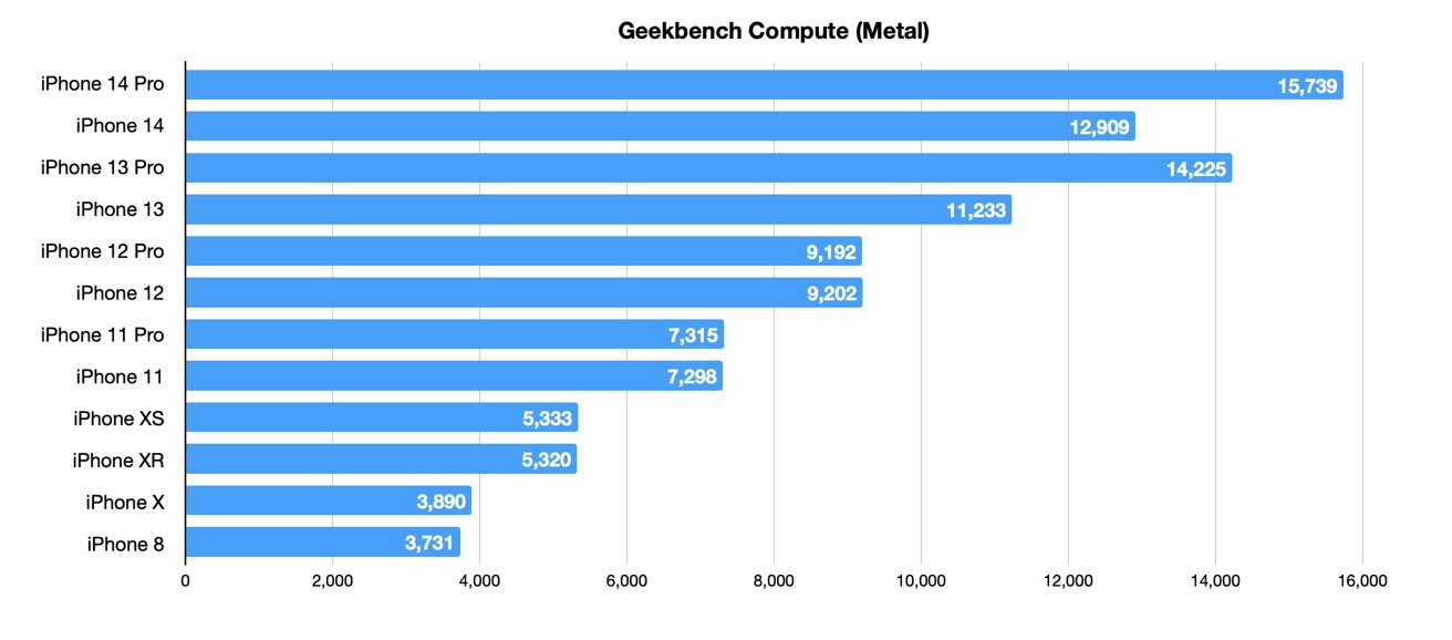 Geekbench's Metal test shows the GPU improvements have sometimes been giant. 